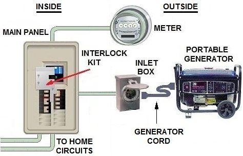 Meter Box Transfer Switch
