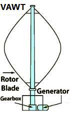 Vertical wind turbine