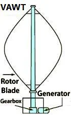 Vertical wind turbine